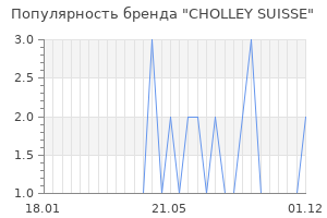 Популярность бренда CHOLLEY SUISSE