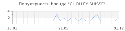 Популярность CHOLLEY SUISSE