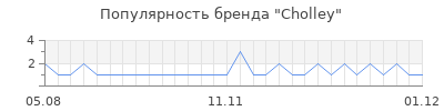 Популярность cholley