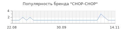 Популярность CHOP-CHOP