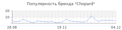 Популярность chopard