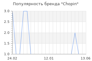 Популярность бренда Chopin