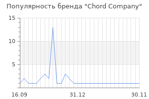 Популярность бренда Chord Company