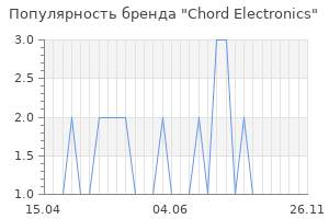 Популярность бренда chord electronics