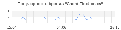 Популярность chord electronics