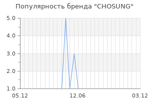 Популярность бренда CHOSUNG
