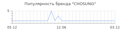 Популярность CHOSUNG