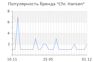 Популярность бренда chr hansen
