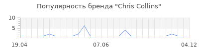Популярность Chris Collins