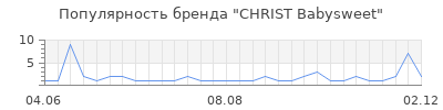 Популярность christ babysweet