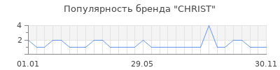 Популярность christ