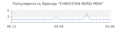 Популярность christian berg men