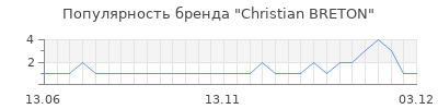 Популярность christian breton