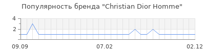 Популярность christian dior homme
