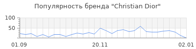 Популярность christian dior