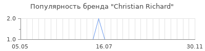 Популярность christian richard