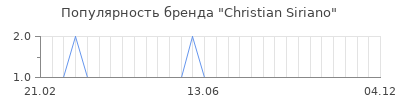 Популярность christian siriano