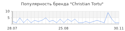 Популярность Christian Tortu