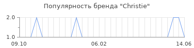 Популярность christie