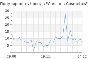 Популярность бренда Christina Cosmetics