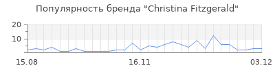 Популярность christina fitzgerald