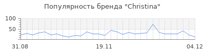 Популярность christina
