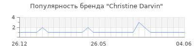 Популярность christine darvin