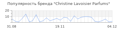 Популярность christine lavoisier parfums