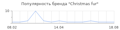 Популярность Christmas fur