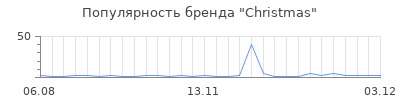 Популярность christmas