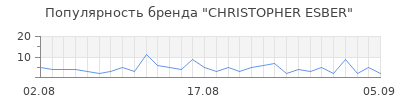 Популярность christopher esber
