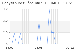 Популярность бренда chrome hearts