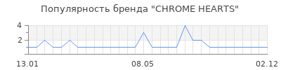 Популярность chrome hearts
