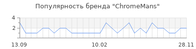 Популярность ChromeMans
