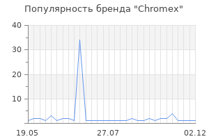 Популярность бренда chromex