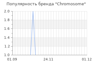 Популярность бренда chromosome