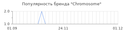 Популярность chromosome