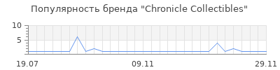 Популярность chronicle collectibles