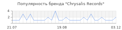 Популярность Chrysalis Records