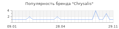 Популярность chrysalis