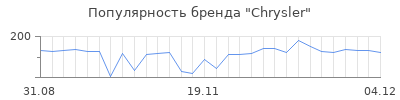 Популярность chrysler