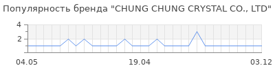 Популярность chung chung crystal co ltd