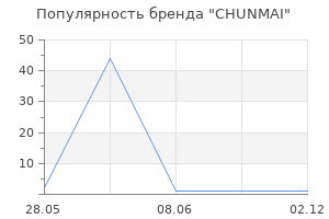Популярность бренда CHUNMAI