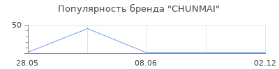 Популярность CHUNMAI