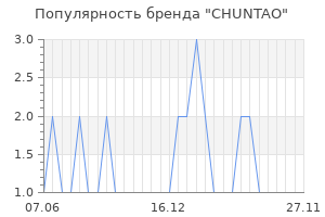 Популярность бренда chuntao