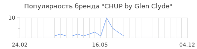 Популярность CHUP by Glen Clyde