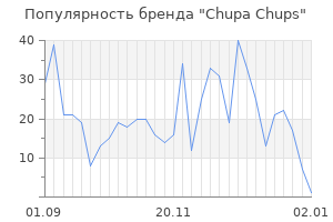 Популярность бренда chupa chups