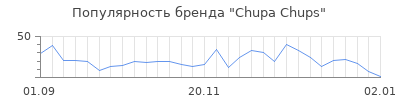 Популярность chupa chups
