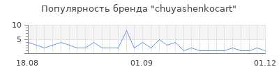 Популярность chuyashenkocart