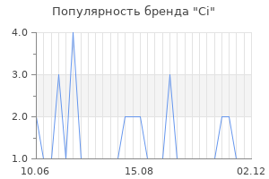 Популярность бренда Ci